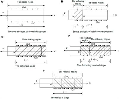 Damage softening model and behavior of reinforced soil interface based on the Weibull distribution